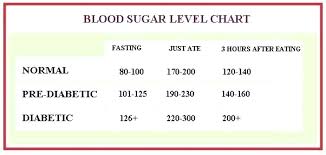 Low Blood Sugar Ranges Chart Blood Sugar Ranges For