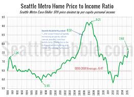 Price To Income Ratio Back In Bubble Territory Seattle Bubble