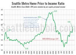 price to income ratio back in bubble territory seattle bubble