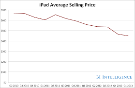 Ipad Sales Climb Iphone Stable Business Insider