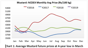 Mustard Seed Mustard Prices Face The Squeeze China Exports