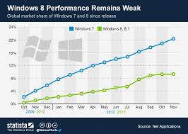 The Stats Dont Lie Windows 8 1 Seriously Underperforming