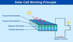 Wafers, cells and solar panels in both mono and. Solar Panel Diagrams How Does Solar Power Work