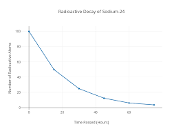 Radioactive Decay Of Sodium 24 Line Chart Made By Kwieser