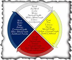 Pin By Domingo On The Shaman Way Medicine Wheel Native American Medicine Wheel Medicine