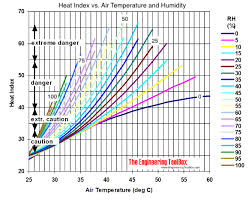 Image result for Heat Index