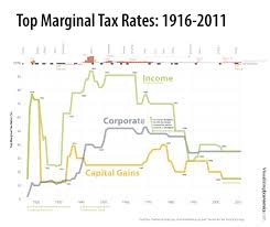 Comparing Income Corporate Capital Gains Tax Rates 1916