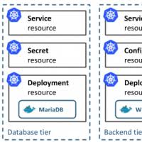 Using Kubernetes Helm Charts For Increased Devops