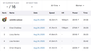 Unbreakable pogacar wins the battle on col du portet in stage. Strava Stats Reveal The Power Behind The European Time Trial Championships Including Lizzy Banks Alex Dowsett And Victor Campenaerts Swiss Cycles