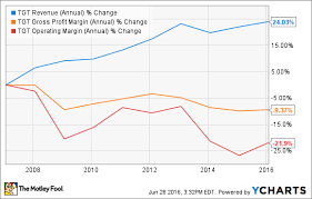 Target Stock In 5 Charts The Motley Fool