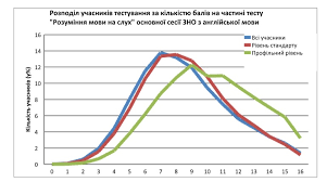 Зовнішнє незалежне оцінювання 2012 року з англійської мови. Zno Z Anglijskoyi Movi Vporatis Z Audiyuvannyam Ne Zmogli Lishe 0 02 Uchasnikiv Testuvannya Obrobleno 95 Blankiv Vidpovidej Ministerstvo Osviti I Nauki Ukrayini