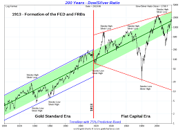 We have some new features we think you'll like. Dow Silver Ratio