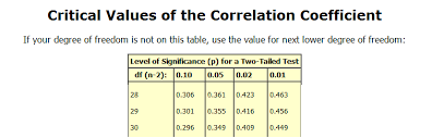Finding Critical Values For The Pearson Correlation Coefficient Stack Overflow