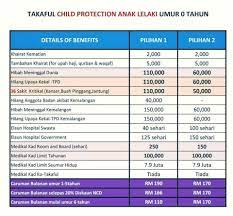 Zurich takaful , maa takaful ,islam, medical card , kad kesihatan , insurans kesihatan , quotation , takaful , islamic , smartmedic 100, smart medic , 100, takaful basic exam , tbe, result , permit , insurance, maa takaful, takaful link , risiko , tabarru , premium , akad , takaful terbaik , insurans. Plan Terbaik Untuk Anak Perunding Hibah Zurich Takaful Facebook