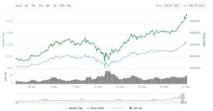 Markets like round numbers — bitcoin passed $16,000, then $18,000 in a matter of days. When The Fuck Is Bitcoin Going To Go Back Down Steemit