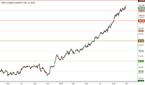 Trader Garold Trading Ideas Charts Tradingview