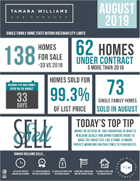 Monday Market Update September 23 2019 Bozeman Montana Real Estate Agent Marketing Real Estate Agent Branding Real Estate Marketing