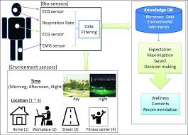 If people consider the numerous dangers to their health that smoking can cause, they may think twice about. The Workflow Of Health Condition Monitoring Model Bio Signals From Download Scientific Diagram