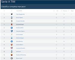 Calendario classifica marcatori serie a updated their cover photo. Serie A Classifica Marcatori Quagliarella Sale A 25 Gol 4 Da Piatek