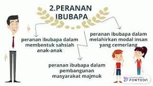 Peranan ibu bapa dalam usaha membentuk keluarga sakinah adalah amat penting. Ramalan Karangan Spm 2020 Youtube