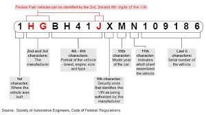 100 Free Vin Decoder Research Vehicle Specs More