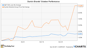 Why Dunkin Brands Stock Rose 11 In October Nasdaq