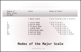Modes Of The Major Scale Guitar Scales