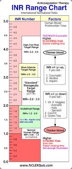 Blood Inr Range Chart Cardiac Nursing Nursing Labs Nurse