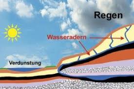 Dies gilt auch, wenn sie keine symptome haben. Wasserader Unter Dem Haus Bett Erdstrahlen Abschirmen Oder Entstoren Strahlenfrei Wohnen