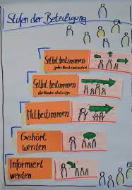 Maybe you would like to learn more about one of these? Partizipation Definition Kita