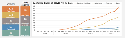 State Covid 19 Data Dashboards