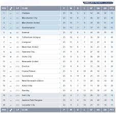 Check the premier league 2020/2021 table, positions and stats for the teams of the %competition_season% on as.com. Premier League On Twitter Table After Matchweek 23 The Barclays Premier League Standings Look Like This Bpl Http T Co Elmyrwvuwm