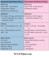 Hypoxemic Vs Hypercapnic Respiratory Failure Cheat Sheet Respiratory Therapy Student Respiratory Therapist Student Icu Nursing