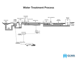 Glwa Water Treatment Process Great Lakes Now