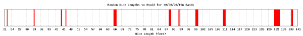 Random Wire Antenna Lengths