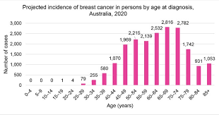 Inflammatory breast cancer is often misdiagnosed because it is so rare, and is difficult to treat because it is particularly aggressive. Understanding Breast Cancer Breast Cancer Network Australia