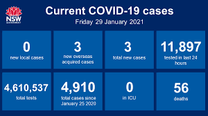 Three new cases were acquired overseas, bringing the total number of cases in nsw since the beginning. Nsw Health On Twitter Nsw Recorded No New Locally Acquired Cases Of Covid19 In The 24 Hours To 8pm Last Night There Were Three Cases Acquired Overseas Bringing The Total Number Of