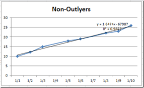 How To Eliminate Statistical Outliers In An Excel Line Chart Excel Dashboard Templates