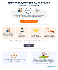 Un crédit auto est un emprunt reposant sur la législation du crédit à la consommation et la loi au sujet de ce financement est claire : Pret Immobilier Sans Apport Comment Emprunter Sans Apport