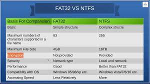 While both file systems were created by microsoft, each has different benefits and disadvantages related to compatibility, security, and. Difference Between Fat32 And Ntfs Youtube