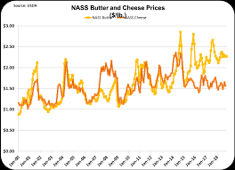 Why Are Milk Prices Low When Butter And Butterfat Are At