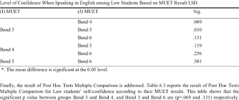 How can universities help students hone their english language skills, besides developing soft skills in an effective and lasting manner? 3 Summary Of Post Hoc Tests Multiple Comparisons Muet Download Table