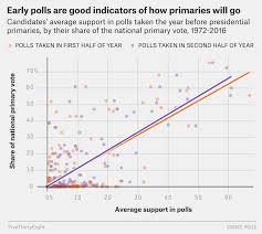 We Analyzed 40 Years Of Primary Polls Even Early On They