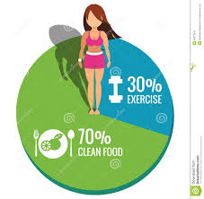 Healthy Women On Pie Chart Exercise And Clean Food Concept