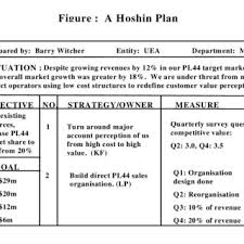 Hoshin planning is more than a compass for steering the direction of your business processes. Pdf Hoshin Kanri At Hewlett Packard