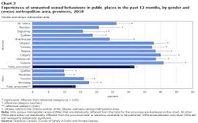 Gender Based Violence And Unwanted Sexual Behaviour In