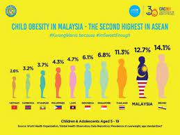 Half of malaysian adults overweight, obese. Malaysia Kedua Tertinggi Obesiti Kanak Kanak