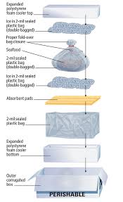 Learn about our packing and shipping services: How To Ship Perishables Fedex