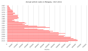 Compare and calculate your monthly repayments on loanstreet's car loan calculator and save more than rm100 every month. Automotive Industry In Malaysia Wikipedia