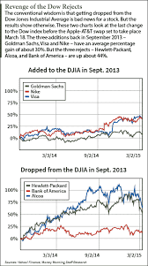 Image result for APPLE Dow Jones 2015